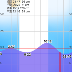 ワインドでサゴシ、アジ